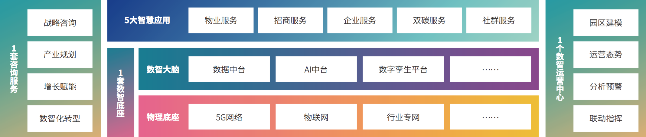 4、AK官方在线入口“1+1+5+1”产业园区数智化建设及运营能力框架.png